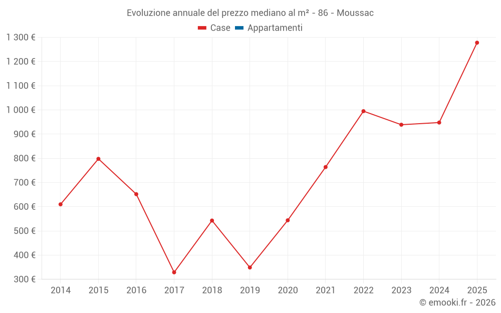 Evoluzione annuale del prezzo mediano al m² - 86 - Moussac