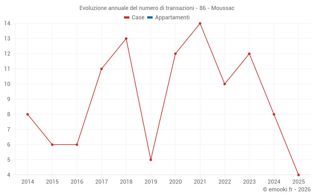Evoluzione annuale del numero di transazioni - 86 - Moussac