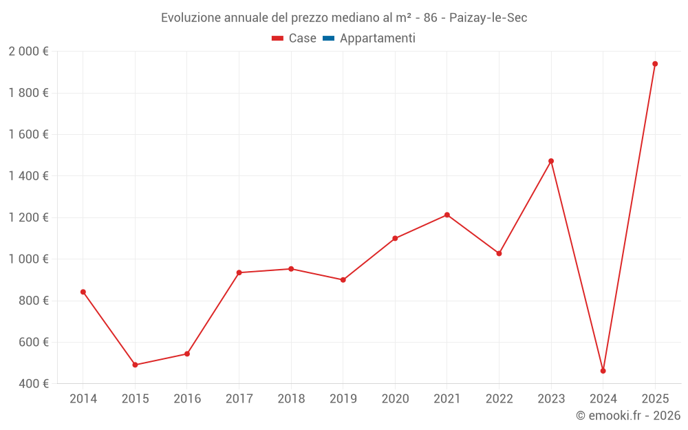 Evoluzione annuale del prezzo mediano al m² - 86 - Paizay-le-Sec