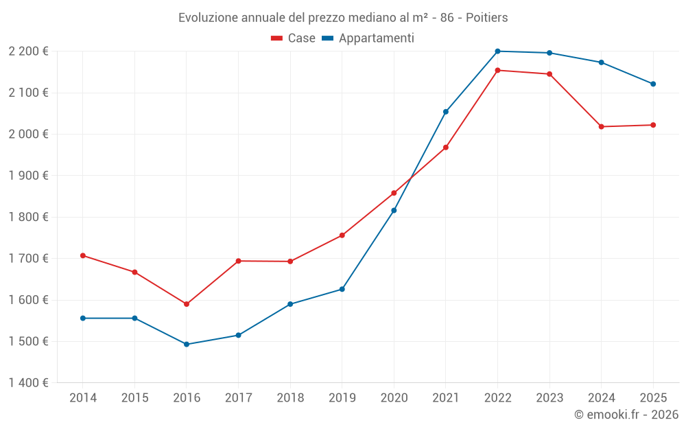 Evoluzione annuale del prezzo mediano al m² - 86 - Poitiers
