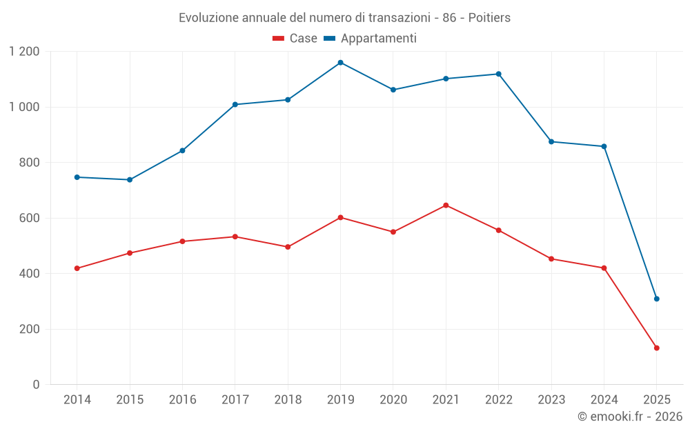 Evoluzione annuale del numero di transazioni - 86 - Poitiers