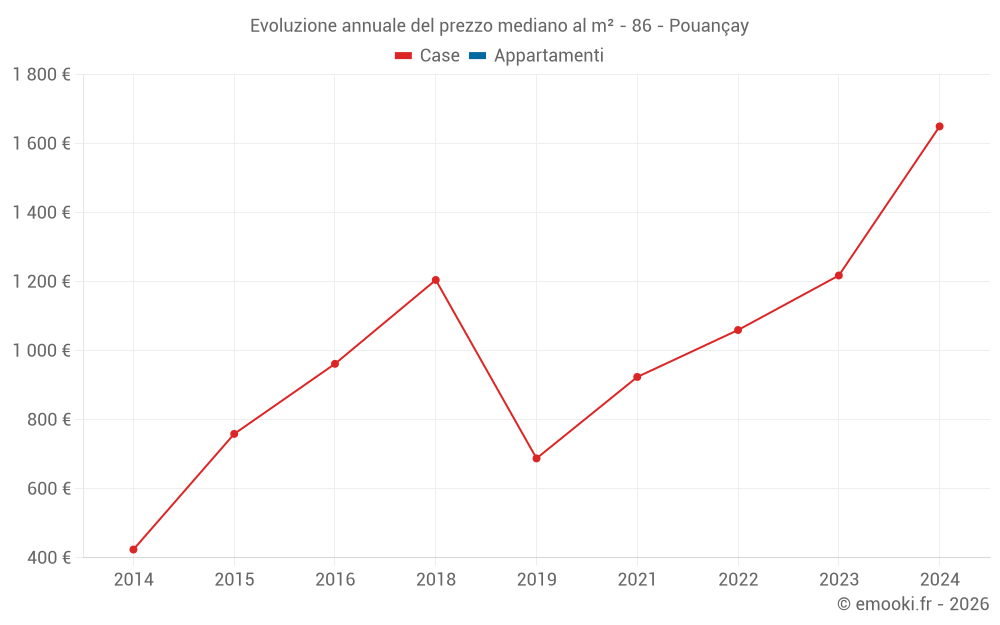 Evoluzione annuale del prezzo mediano al m² - 86 - Pouançay