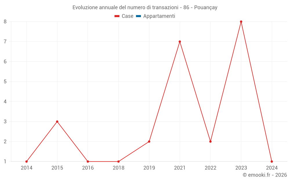 Evoluzione annuale del numero di transazioni - 86 - Pouançay