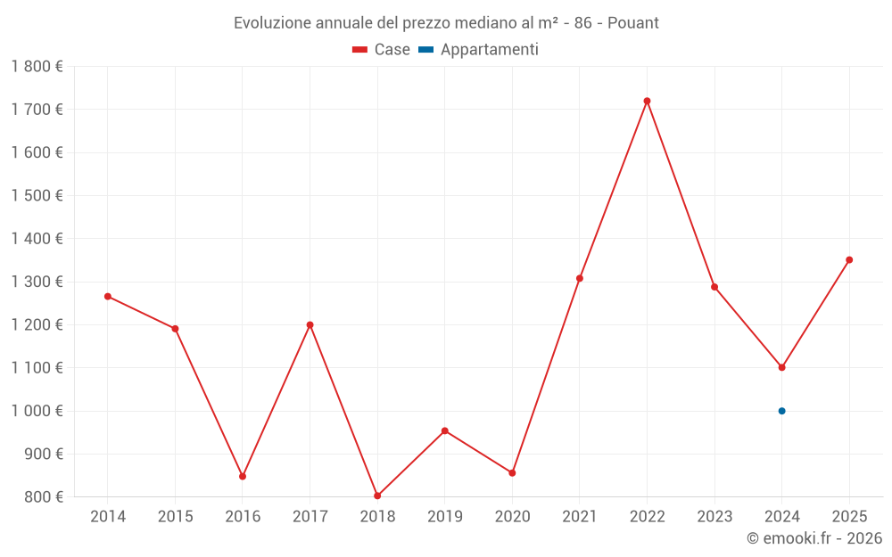 Evoluzione annuale del prezzo mediano al m² - 86 - Pouant