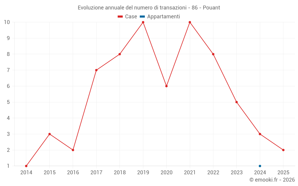 Evoluzione annuale del numero di transazioni - 86 - Pouant