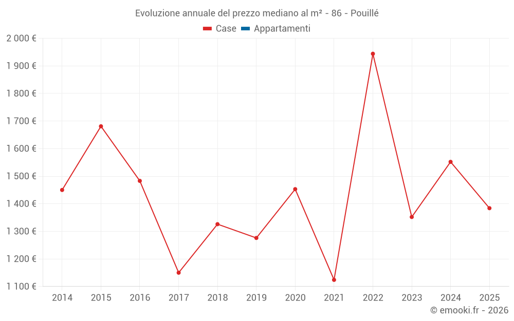 Evoluzione annuale del prezzo mediano al m² - 86 - Pouillé