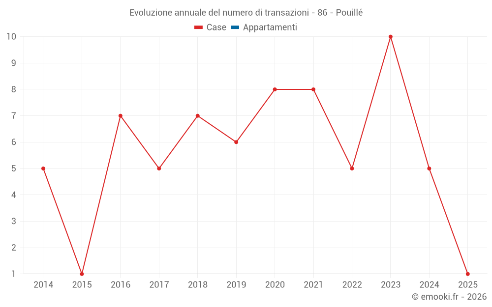 Evoluzione annuale del numero di transazioni - 86 - Pouillé