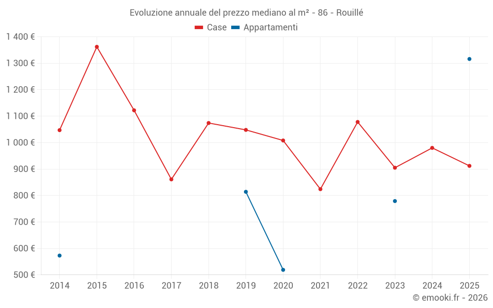 Evoluzione annuale del prezzo mediano al m² - 86 - Rouillé