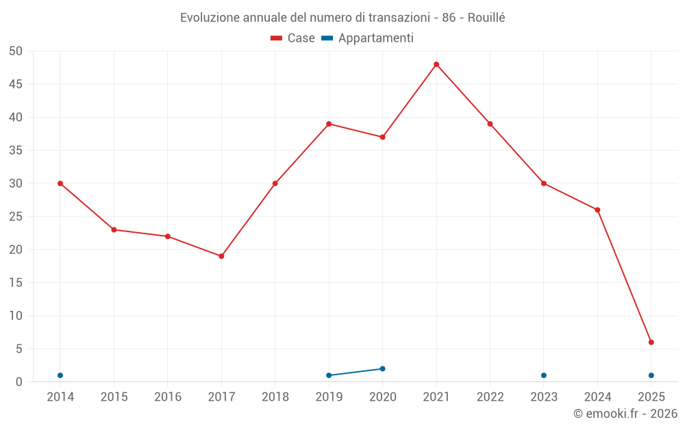 Evoluzione annuale del numero di transazioni - 86 - Rouillé