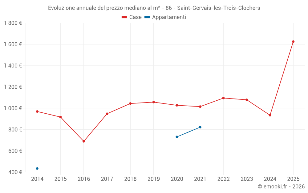 Evoluzione annuale del prezzo mediano al m² - 86 - Saint-Gervais-les-Trois-Clochers