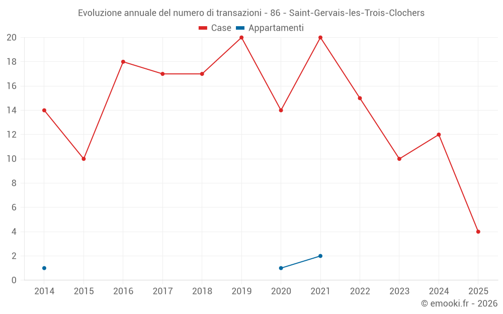Evoluzione annuale del numero di transazioni - 86 - Saint-Gervais-les-Trois-Clochers