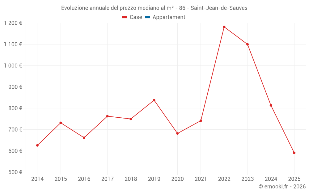 Evoluzione annuale del prezzo mediano al m² - 86 - Saint-Jean-de-Sauves