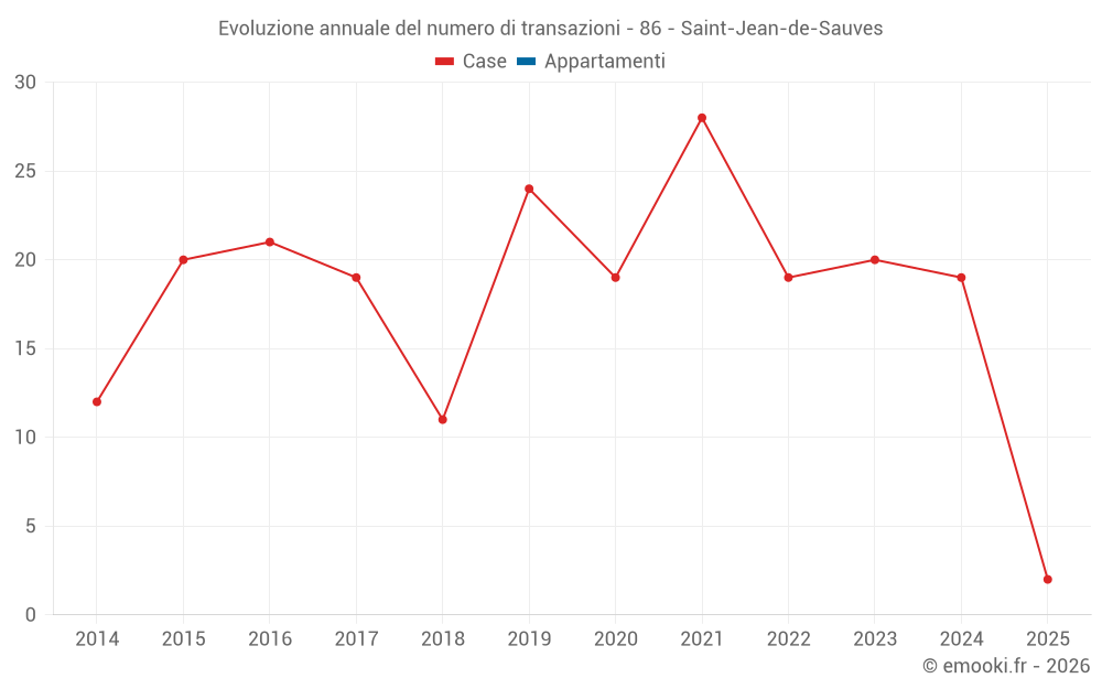 Evoluzione annuale del numero di transazioni - 86 - Saint-Jean-de-Sauves