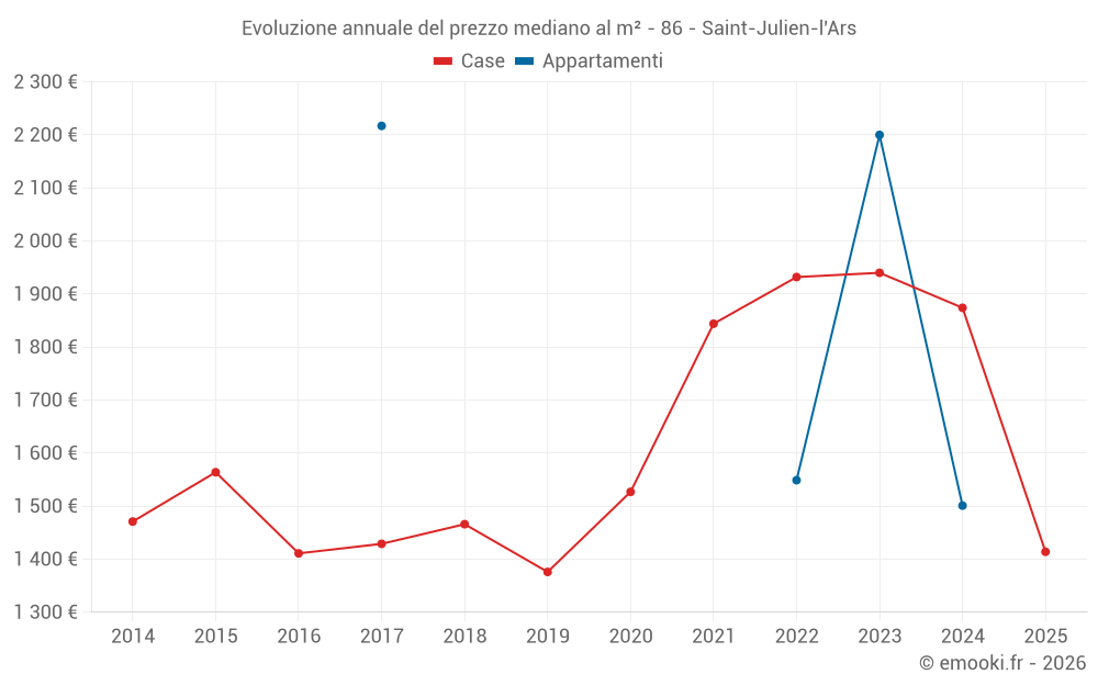 Evoluzione annuale del prezzo mediano al m² - 86 - Saint-Julien-l'Ars
