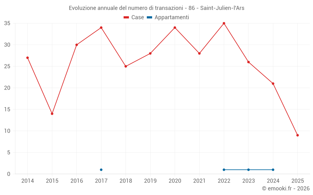 Evoluzione annuale del numero di transazioni - 86 - Saint-Julien-l'Ars