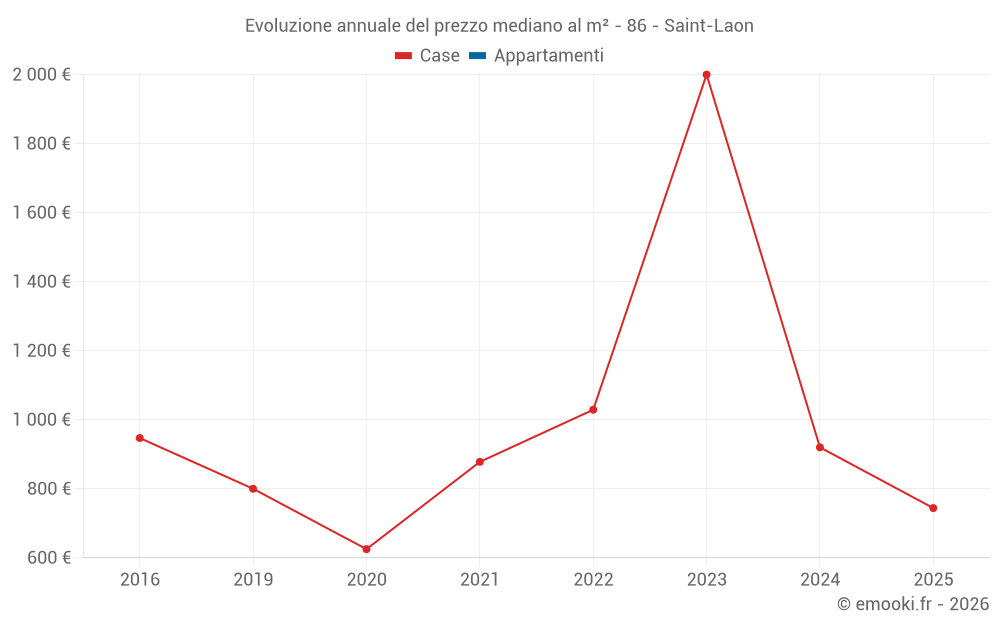 Evoluzione annuale del prezzo mediano al m² - 86 - Saint-Laon