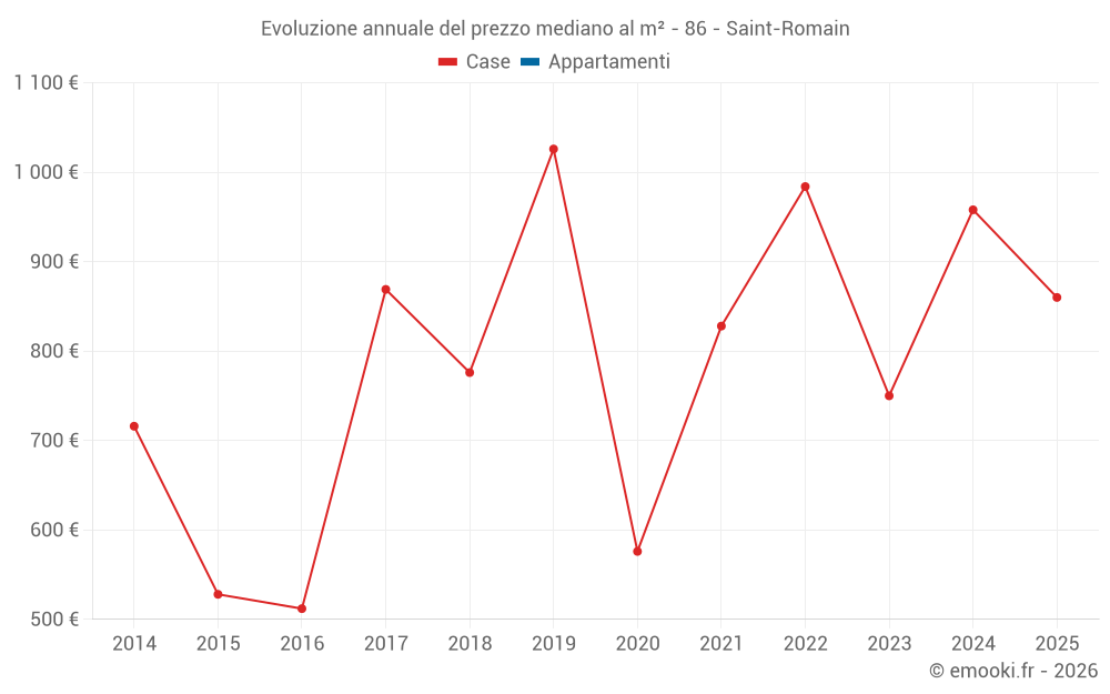 Evoluzione annuale del prezzo mediano al m² - 86 - Saint-Romain