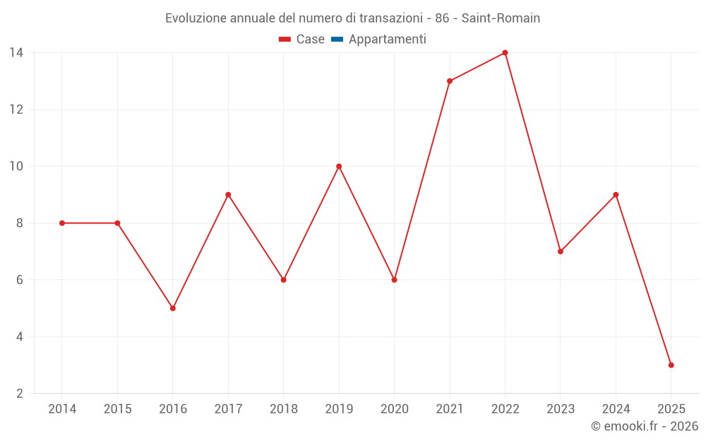 Evoluzione annuale del numero di transazioni - 86 - Saint-Romain