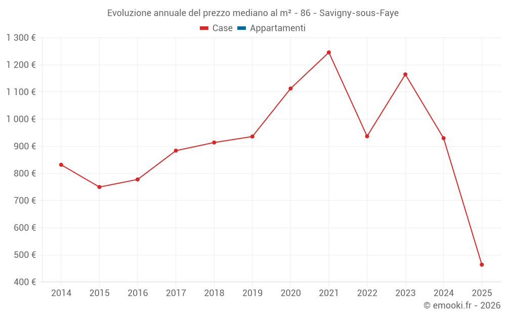 Evoluzione annuale del prezzo mediano al m² - 86 - Savigny-sous-Faye