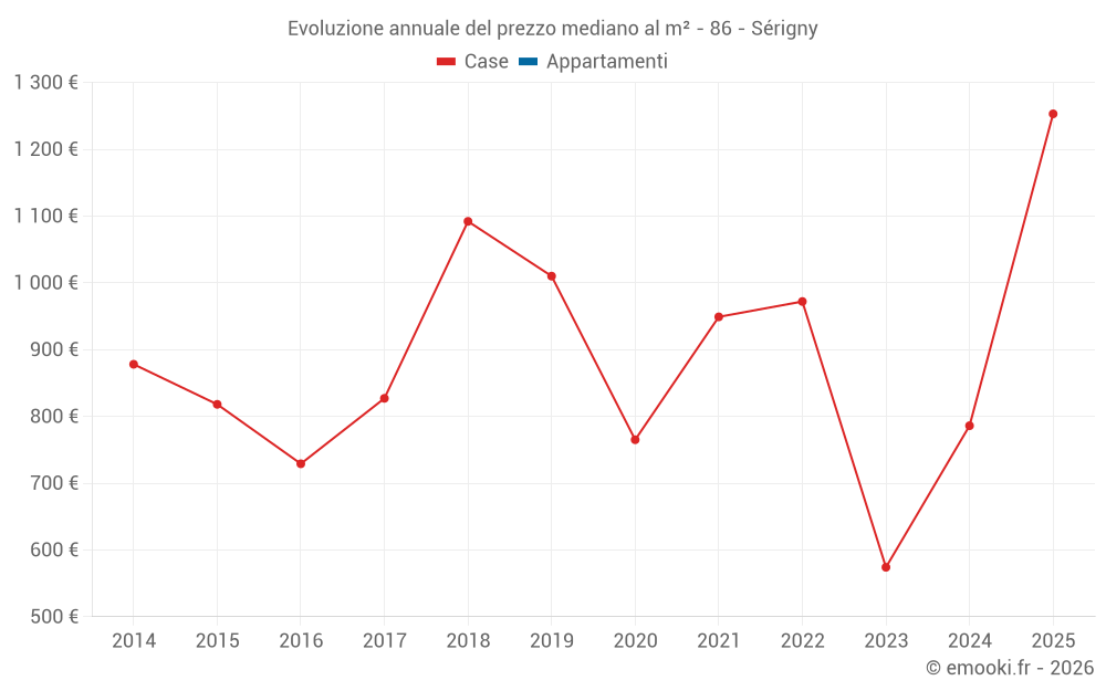 Evoluzione annuale del prezzo mediano al m² - 86 - Sérigny