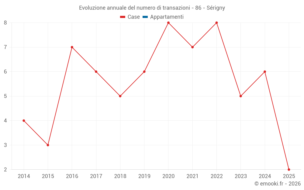 Evoluzione annuale del numero di transazioni - 86 - Sérigny