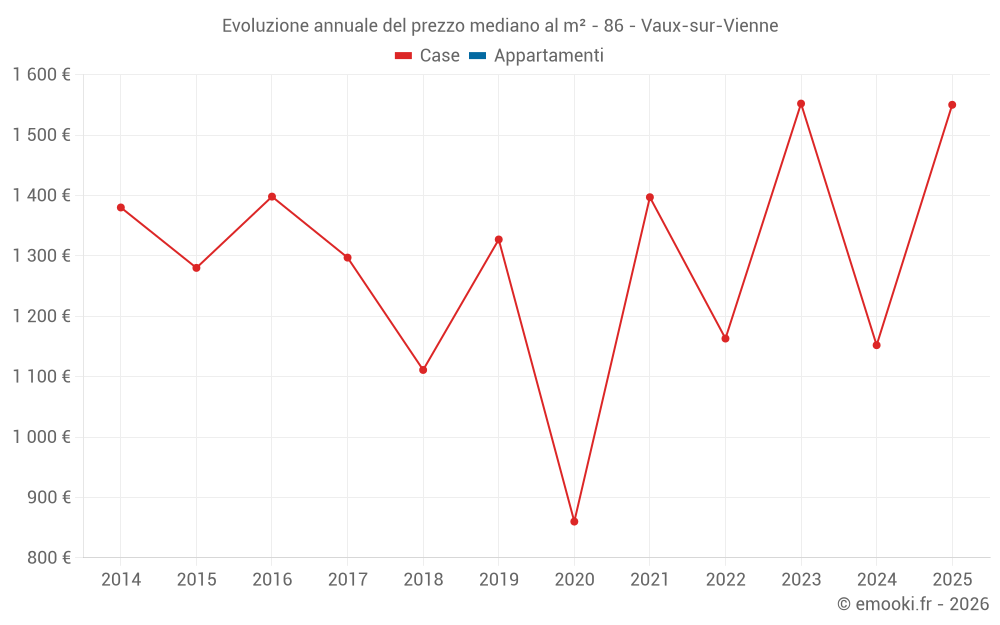 Evoluzione annuale del prezzo mediano al m² - 86 - Vaux-sur-Vienne