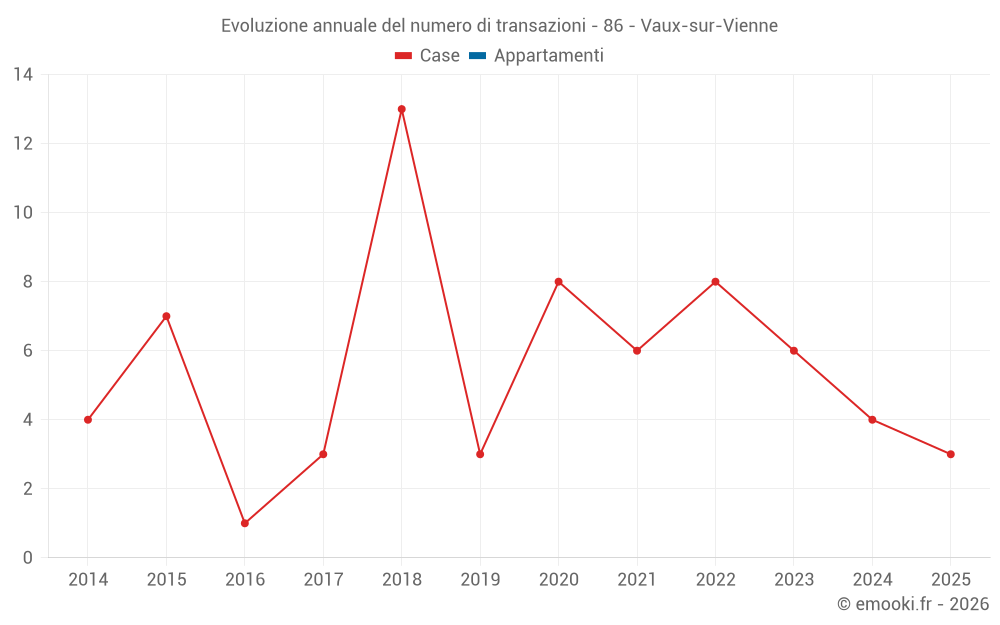 Evoluzione annuale del numero di transazioni - 86 - Vaux-sur-Vienne