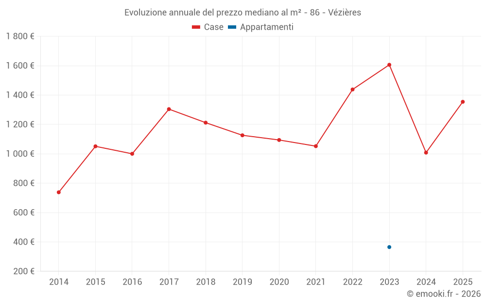 Evoluzione annuale del prezzo mediano al m² - 86 - Vézières