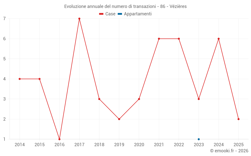 Evoluzione annuale del numero di transazioni - 86 - Vézières
