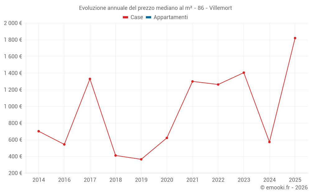 Evoluzione annuale del prezzo mediano al m² - 86 - Villemort