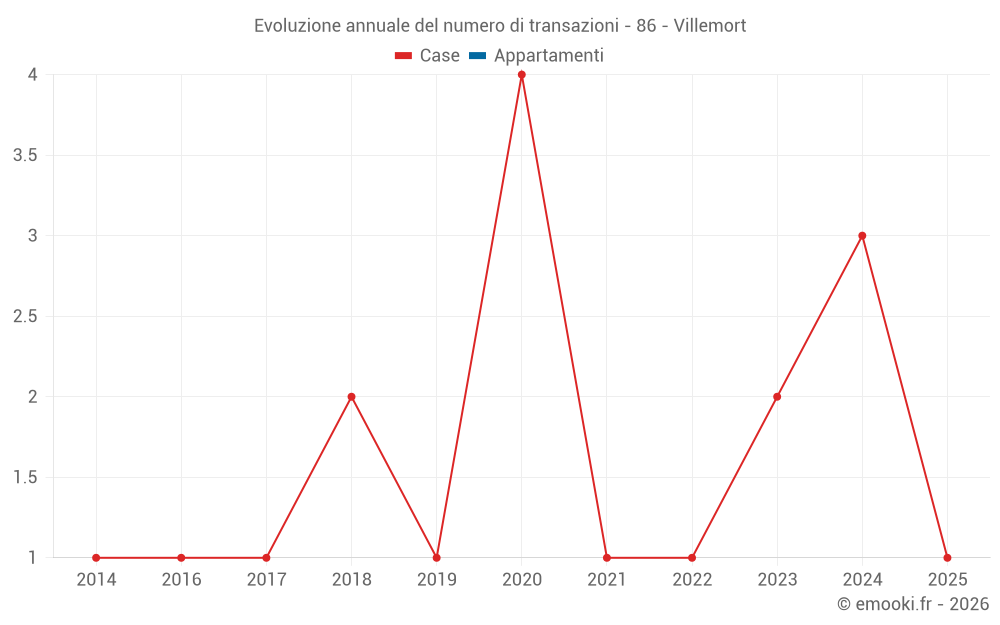 Evoluzione annuale del numero di transazioni - 86 - Villemort