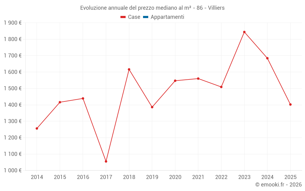Evoluzione annuale del prezzo mediano al m² - 86 - Villiers