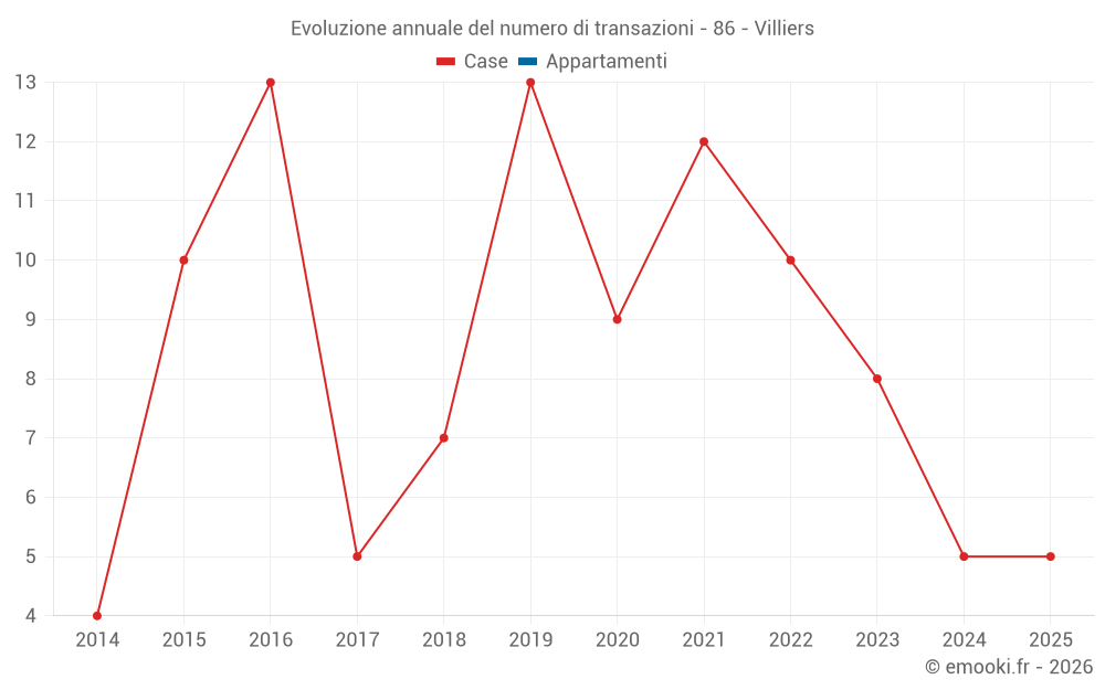 Evoluzione annuale del numero di transazioni - 86 - Villiers
