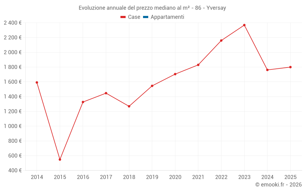 Evoluzione annuale del prezzo mediano al m² - 86 - Yversay