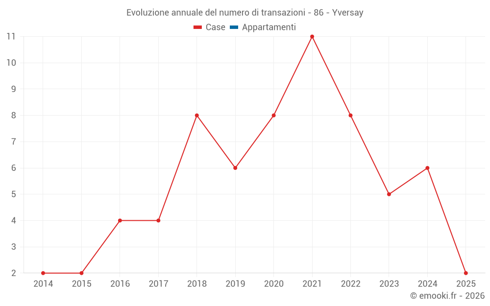 Evoluzione annuale del numero di transazioni - 86 - Yversay