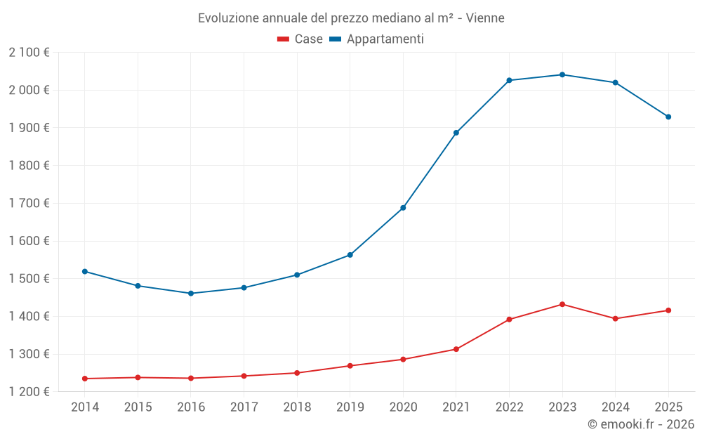 Evoluzione annuale del prezzo mediano al m² - Vienne