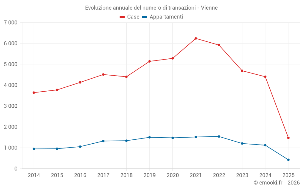 Evoluzione annuale del numero di transazioni - Vienne
