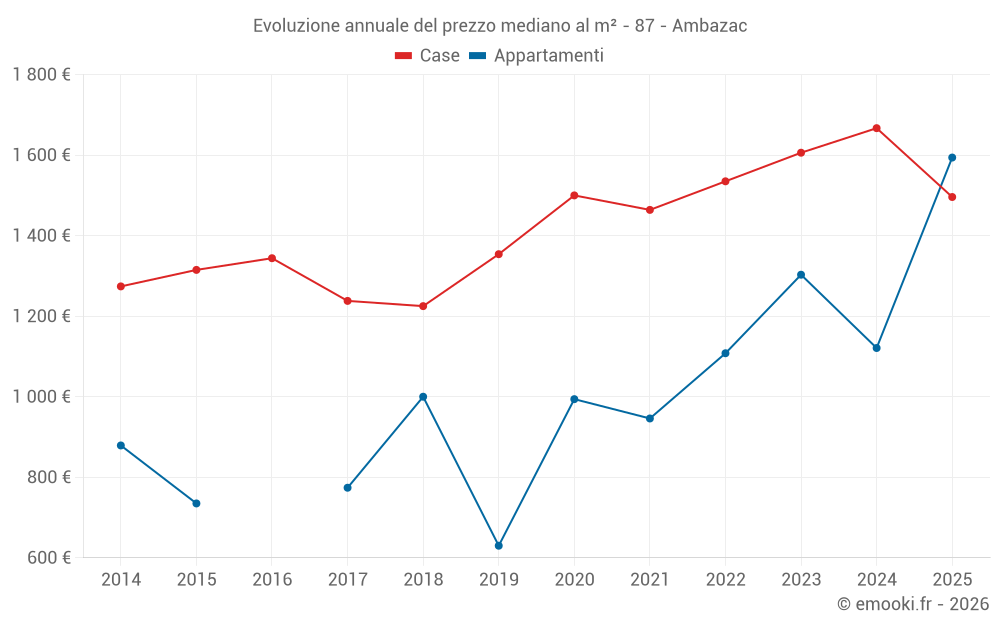 Evoluzione annuale del prezzo mediano al m² - 87 - Ambazac