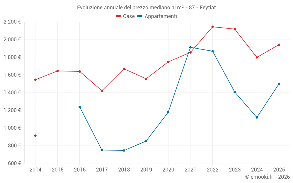 Evoluzione annuale del prezzo mediano al m² - 87 - Feytiat