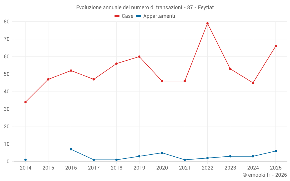 Evoluzione annuale del numero di transazioni - 87 - Feytiat