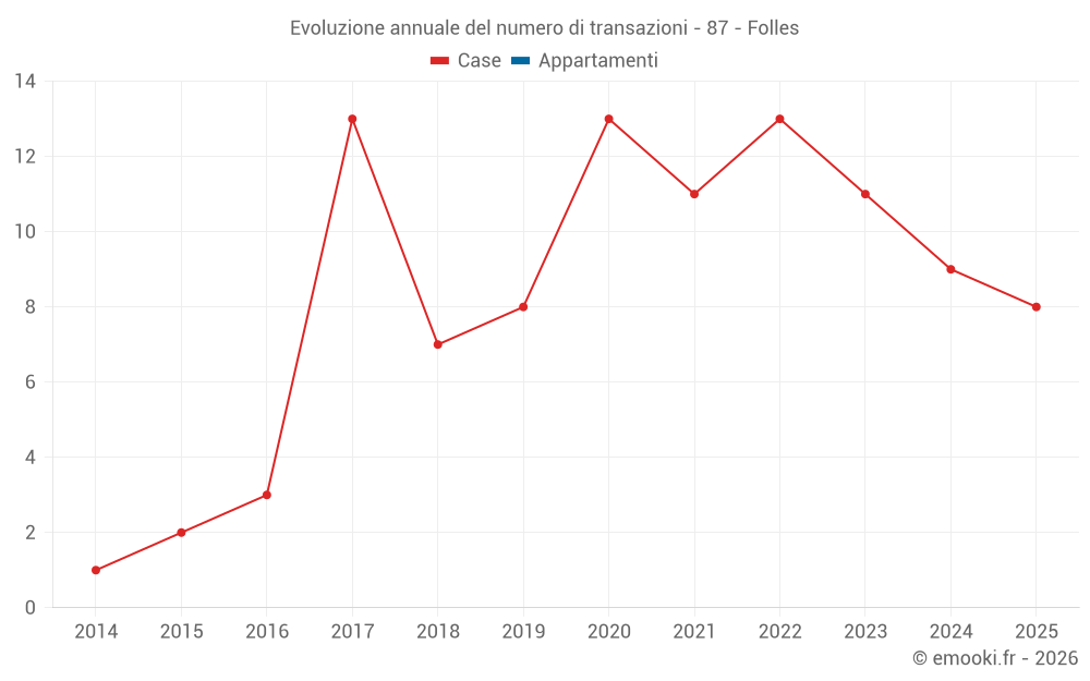Evoluzione annuale del numero di transazioni - 87 - Folles
