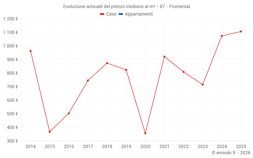 Evoluzione annuale del prezzo mediano al m² - 87 - Fromental