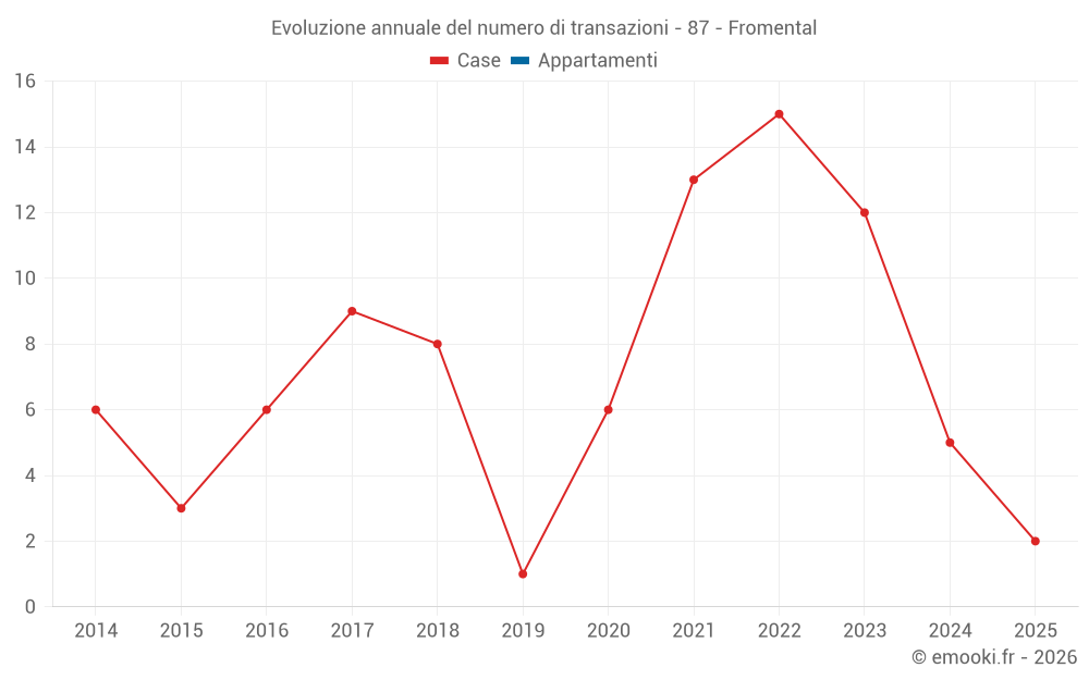 Evoluzione annuale del numero di transazioni - 87 - Fromental