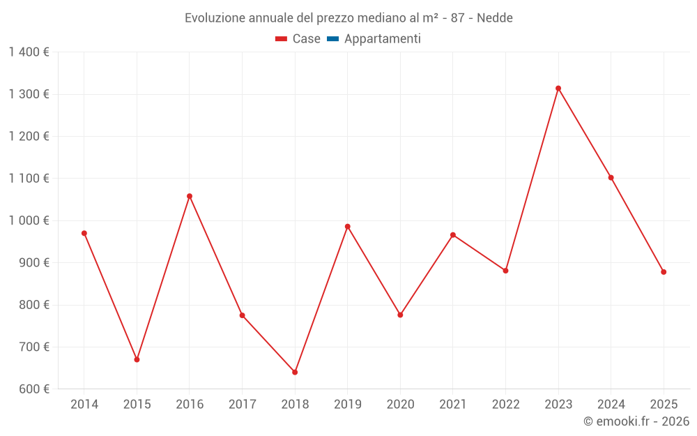 Evoluzione annuale del prezzo mediano al m² - 87 - Nedde
