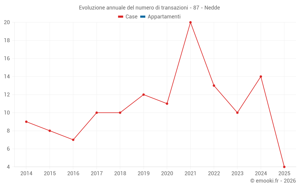 Evoluzione annuale del numero di transazioni - 87 - Nedde