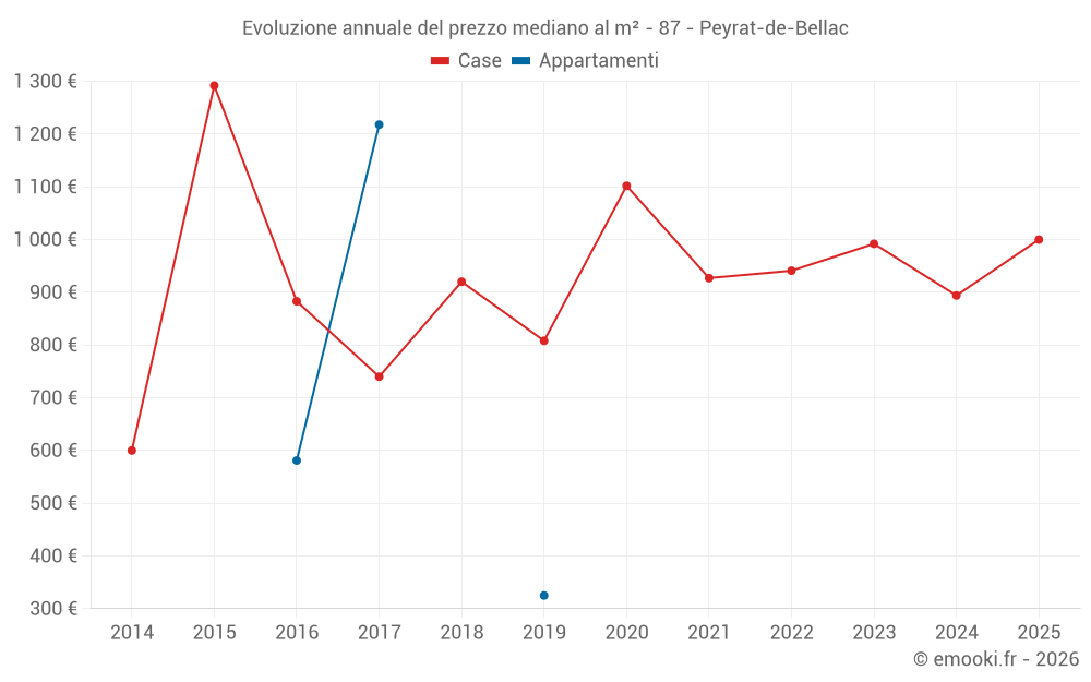 Evoluzione annuale del prezzo mediano al m² - 87 - Peyrat-de-Bellac