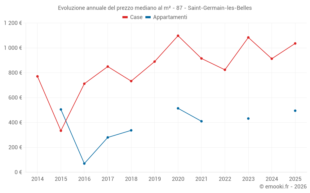 Evoluzione annuale del prezzo mediano al m² - 87 - Saint-Germain-les-Belles