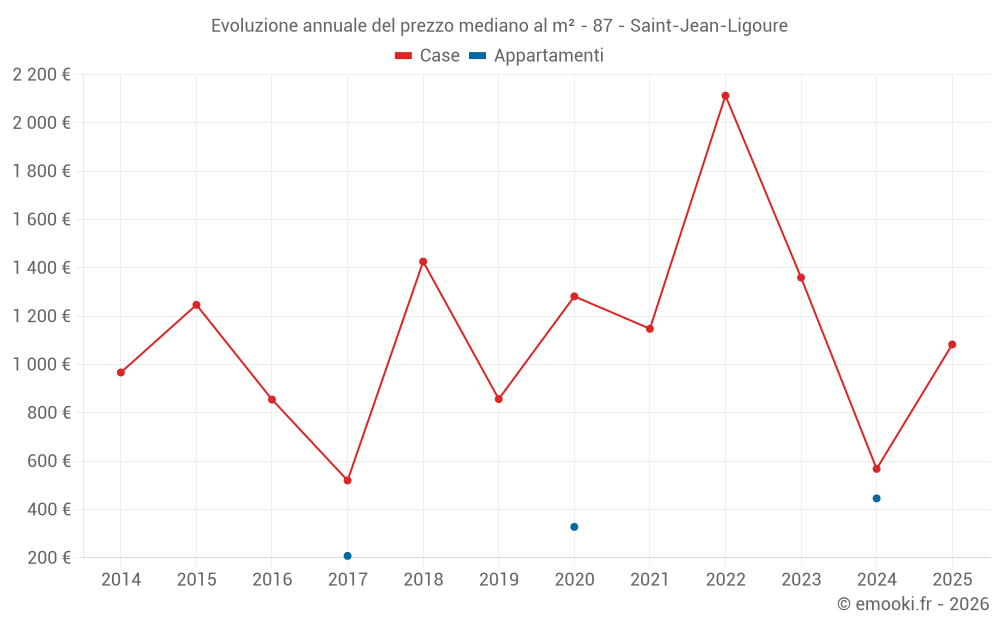 Evoluzione annuale del prezzo mediano al m² - 87 - Saint-Jean-Ligoure
