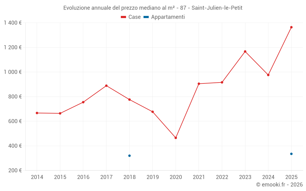 Evoluzione annuale del prezzo mediano al m² - 87 - Saint-Julien-le-Petit