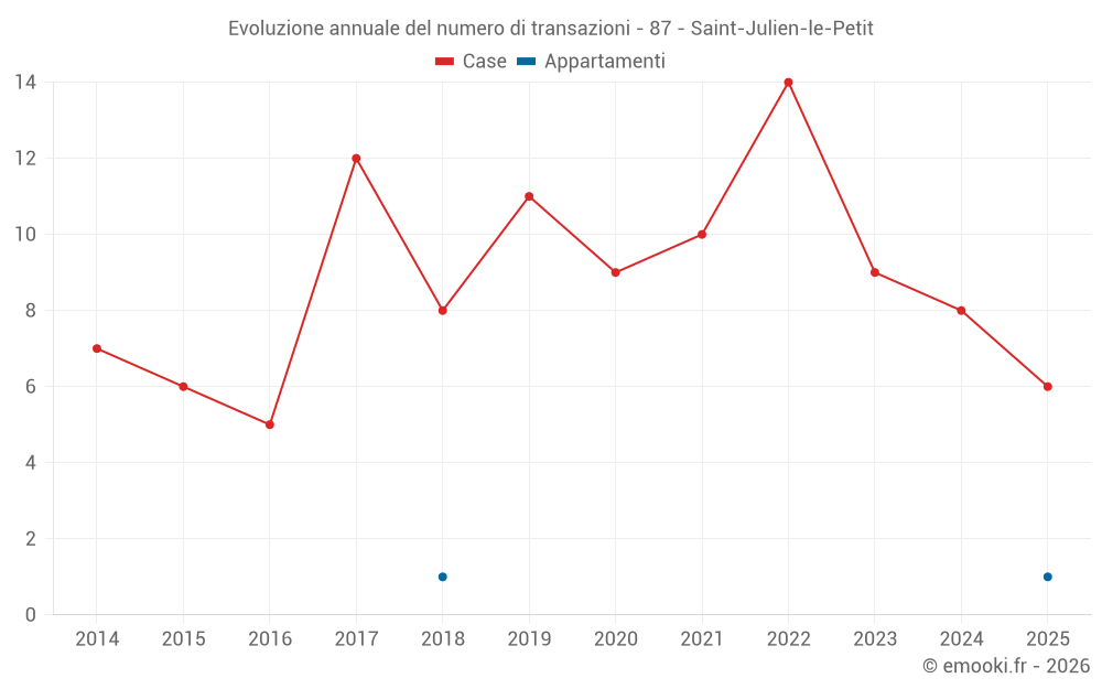 Evoluzione annuale del numero di transazioni - 87 - Saint-Julien-le-Petit